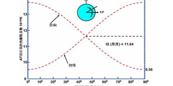 石英諧振器晶體板的應(yīng)力是怎么產(chǎn)生的？有何影響？看看晶振廠家怎么說(shuō)