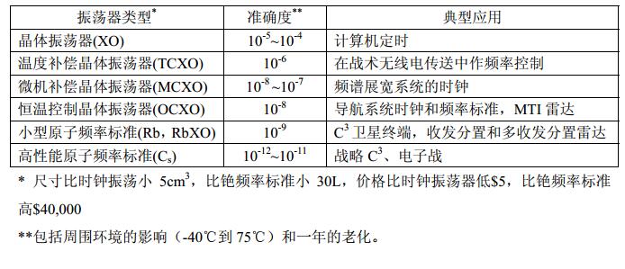 石英晶體振蕩器