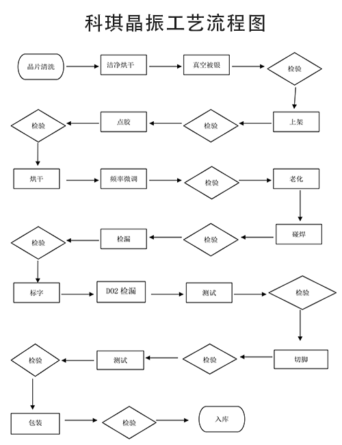 科琪晶振工藝流程圖