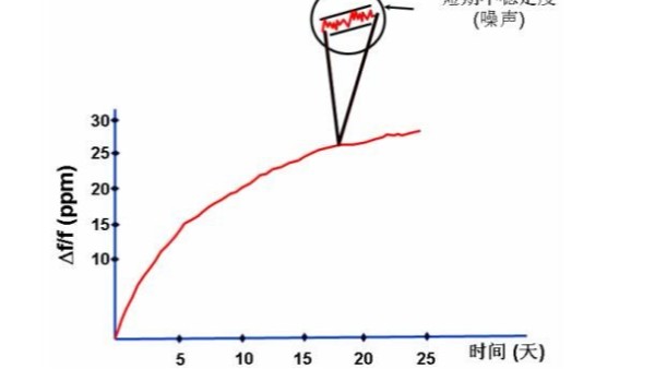 24個(gè)影響石英晶體振蕩器頻率準(zhǔn)確度與穩(wěn)定度的因素